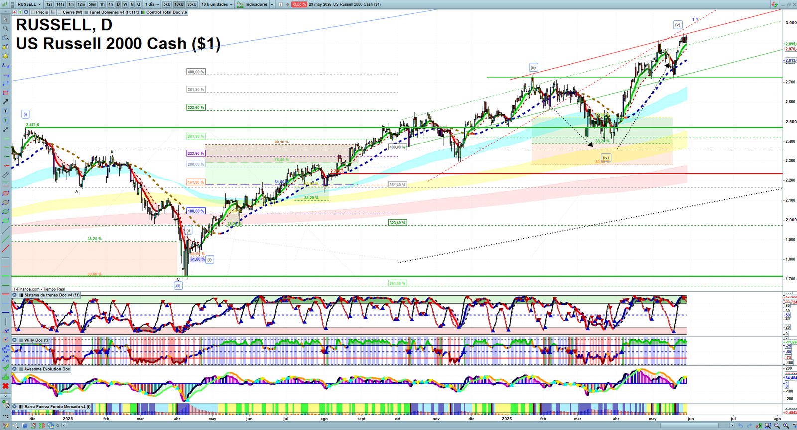 Russell 2000 daily technical analysis chart showing key levels, price action and possible reaction zones